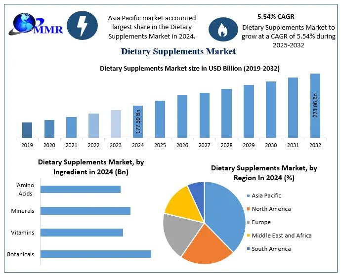 Dietary Supplements Market to Reach USD 273.06 Billion by 2032, Growing at 5.54% CAGR