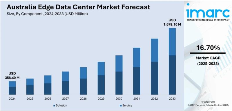 Australia Edge Data Center Market Projected to Reach USD 1,679.10 Million by 2033