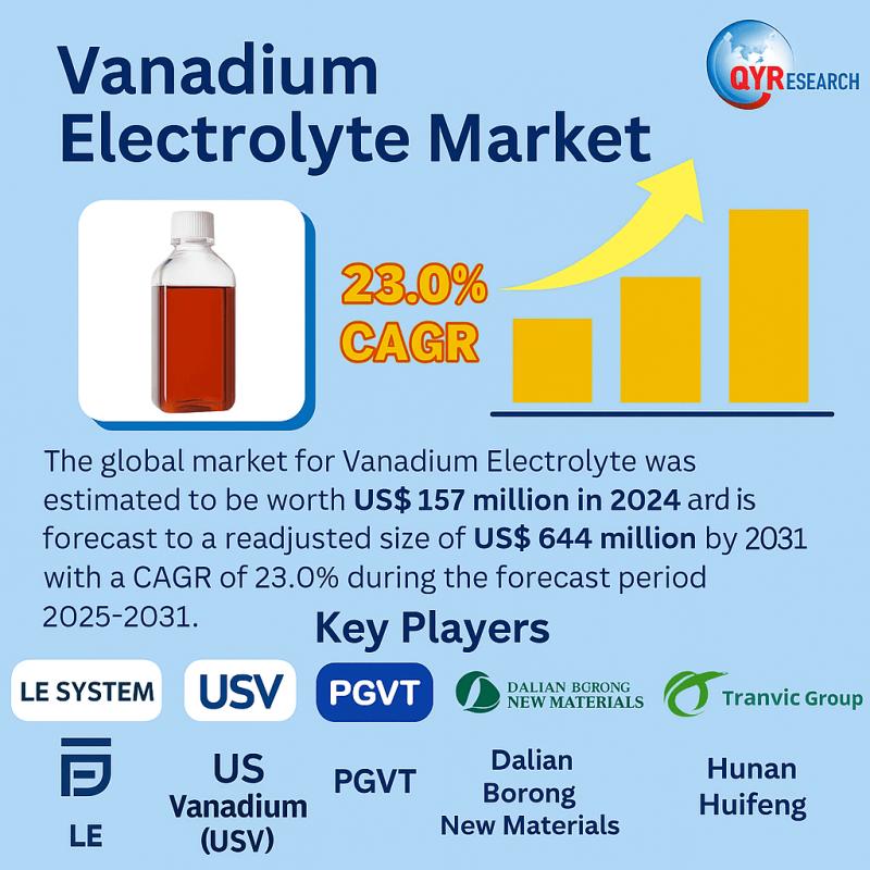 Vanadium Electrolyte Market to Witness Significant Growth-Competitive Benchmarking, Price Outlook, and CAGR Forecast Through 2031