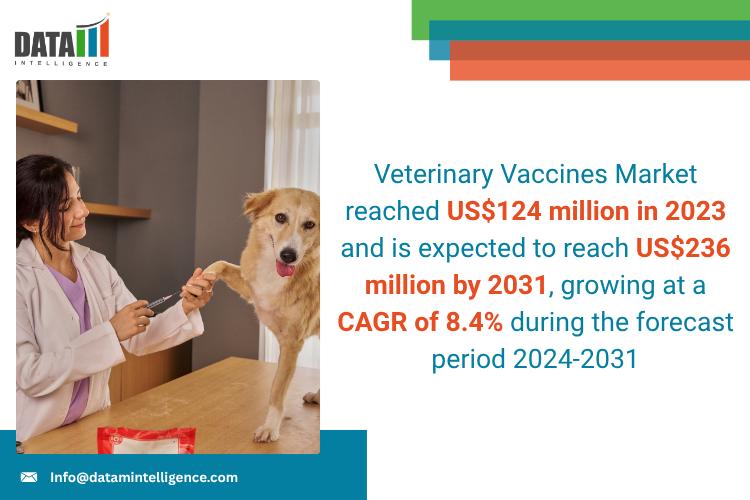 United State Veterinary Vaccines Market 2025: Industry Developments, Future Growth, Share & Industry Insights | Zoetis Services, Biogénesis Bagó, Elanco, Ceva, HESTER BIOSCIENCES, CZ Vaccines