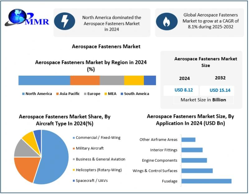 Aerospace Fasteners Market to Reach USD 15.14 Billion by 2032, Growing at 8.1% CAGR