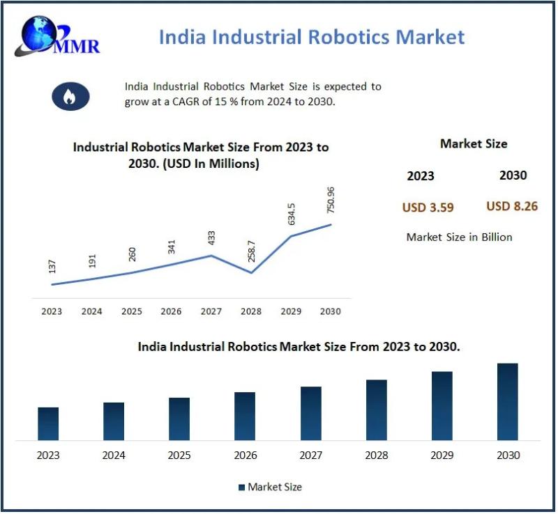 India Industrial Robotics Market Forecast and Revenue Insights: From 2024 to USD 8.26 Billion by 2030