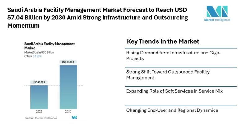 Saudi Arabia Facility Management Market Forecast to Reach USD 57.04 Billion by 2030 Amid Strong Infrastructure and Outsourcing Momentum