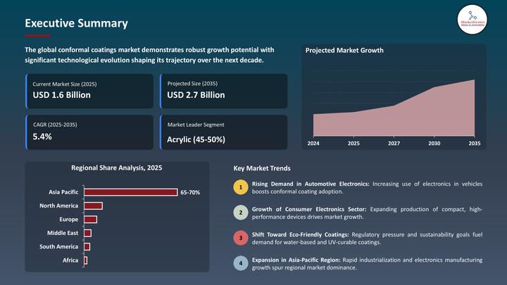 Conformal Coatings Market to Reach USD 2.7 Billion by 2035, Led by Asia Pacific | Chase Corporation, Chemence Inc., CSL Silicones