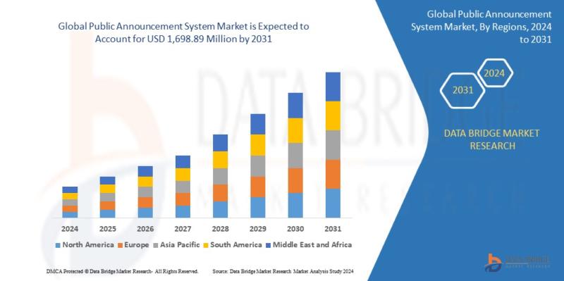 Public announcement system market was valued at USD 965.43 million in 2023 and is expected to reach USD 1,698.89 million by 2031,