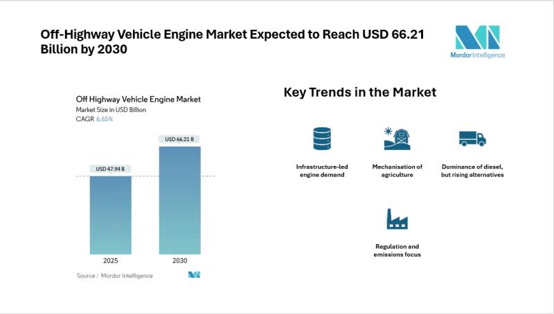 Off Highway Vehicle Engine Market Expected to Reach USD 66.21 Billion by 2030; Strong Growth Driven by Infrastructure & Mechanisation Trends - Mordor intelligence
