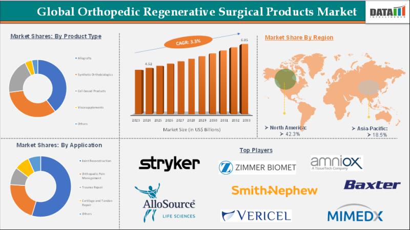United States Orthopedic Regenerative Surgical Products Market Size to Reach US$ 6.05 Billion by 2033, Expanding at 3.3% CAGR | Top Players are Stryker, Zimmer Biomet, and Medtronic.