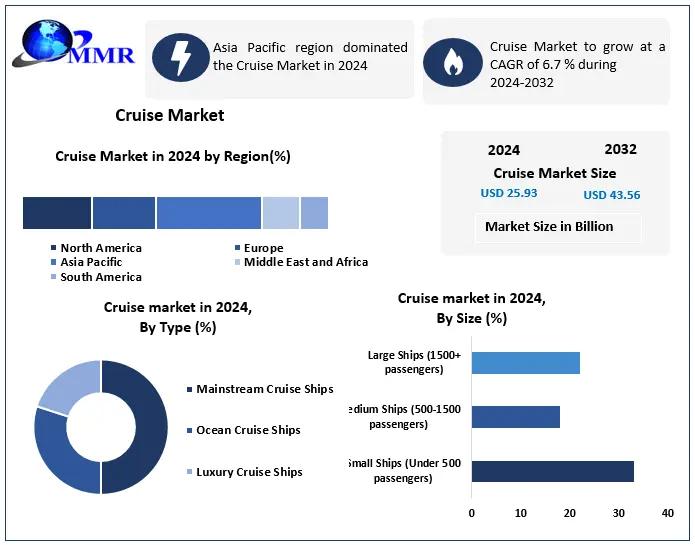 Cruise Market to Reach USD 43.56 Billion by 2032, Growing at 6.7% CAGR