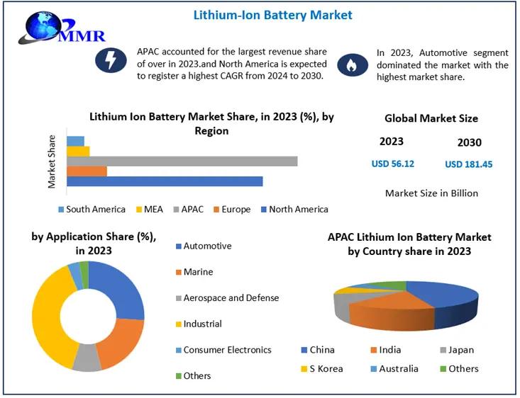 Lithium Ion Battery Market to Reach USD 181.45 Billion by 2030, Growing at 18.25% CAGR