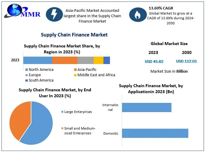 Supply Chain Finance Market to Reach USD 112.01 Billion by 2030, Growing at 13.69% CAGR