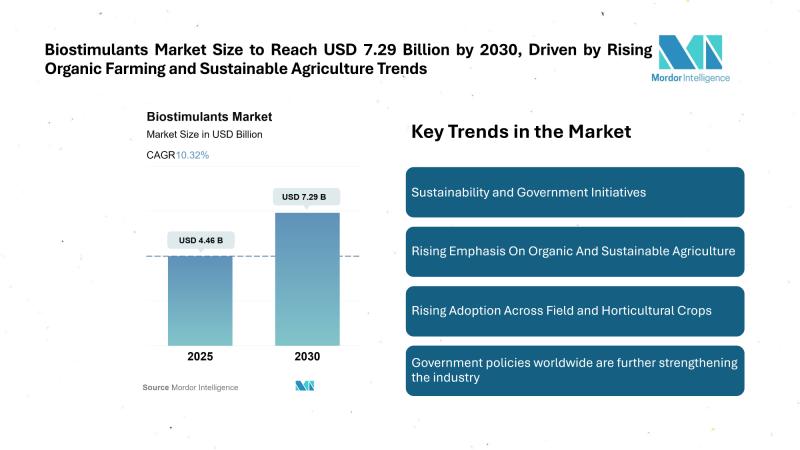 Biostimulants Market Size To Reach USD 7.29 Billion By 2030, Driven By Rising Organic Farming And Sustainable Agriculture Trends