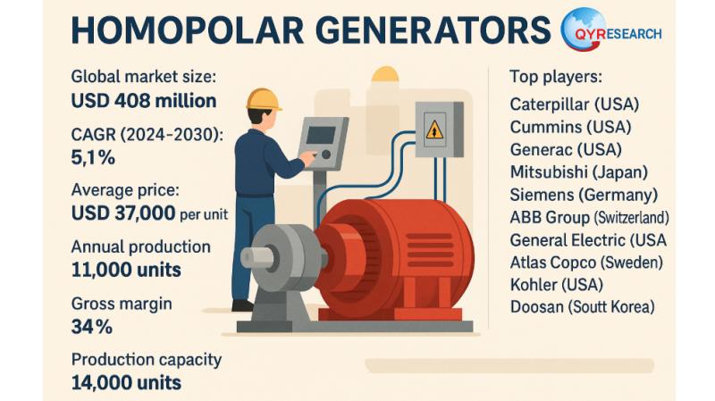 Global and U.S. Homopolar Generators Market Report, Published by QY Research.