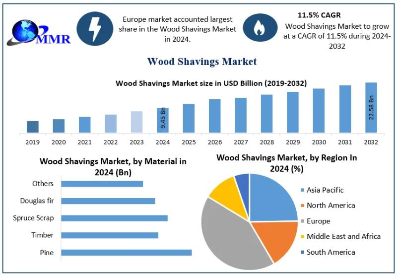 Wood Shavings Market to Reach USD 22.58 Billion by 2032, Growing at 11.5% CAGR - Driven by Increasing Demand for Animal Bedding and Sustainable Packaging