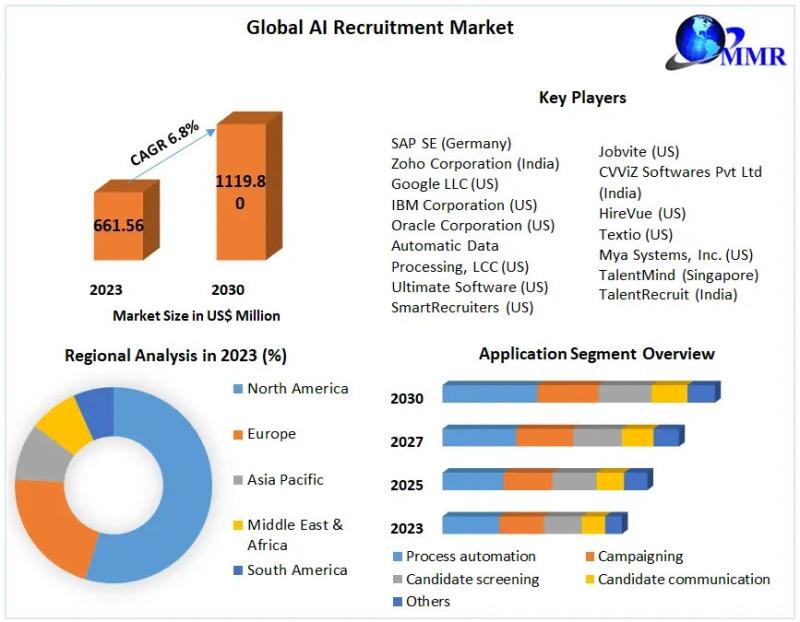 AI Recruitment Market Overview - Valued at USD 661.56 Million in 2023, Projected to Reach USD 1,119.80 Million by 2030