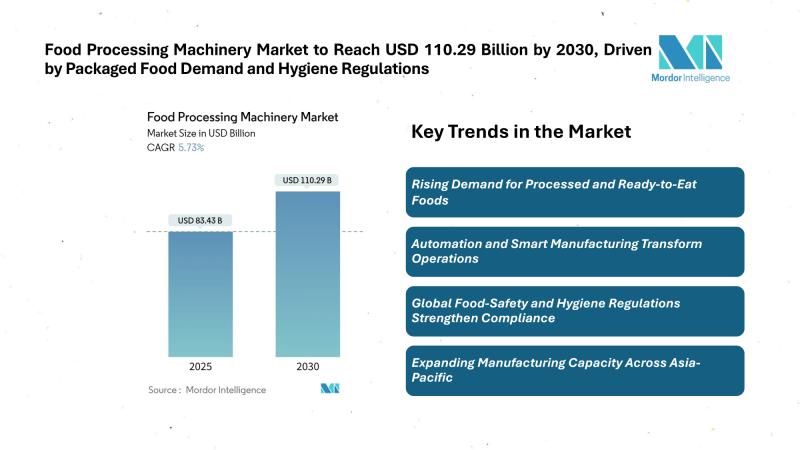Food Processing Machinery Market to Reach USD 110.29 Billion by 2030, Driven by Packaged Food Demand and Hygiene Regulations