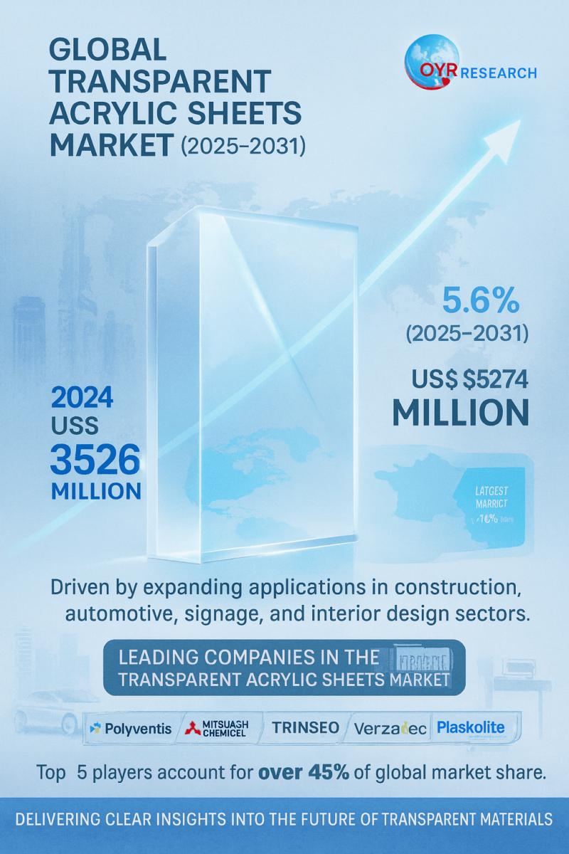 Transparent Acrylic Sheets Market Key Factors & Current Trend Analysis with Business Overview to 2031