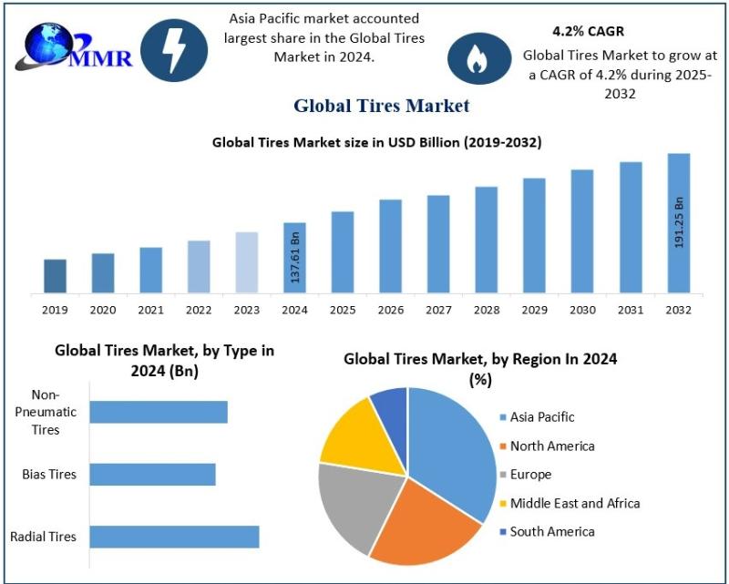 Tires Market Overview - Valued at USD 137.61 Billion in 2024, Expected to Reach USD 191.25 Billion by 2032