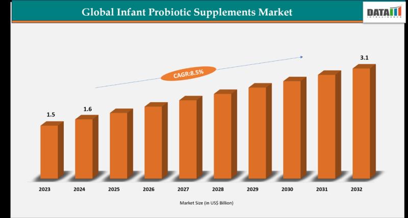 United States Infant Probiotic Supplements Market is expected to reach US$ 3.1 billion by 2032 | Major key players - Danone, Procter & Gamble, Lovebug Probiotics.
