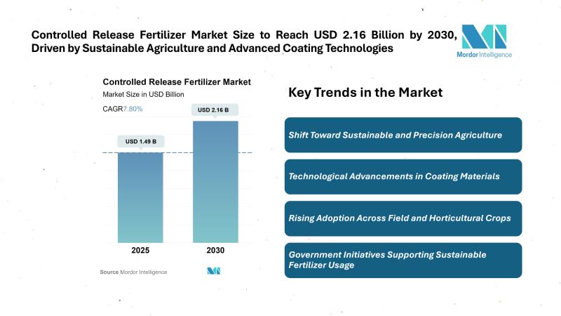 Controlled Release Fertilizer Market Size to Reach USD 2.16 Billion by 2030, Driven by Sustainable Agriculture and Advanced Coating Technologies