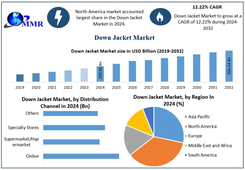 Down Jacket Market to Reach USD 504.54 Billion by 2032, Growing at 12.22% CAGR - Driven by Outdoor Activity and Athleisure Trends