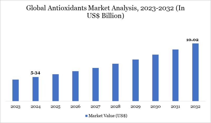 United States Antioxidants Market is expected to reach US$ 10.02 billion by 2032 | Top key players - BASF, ADM, Cargill, Incorporated.