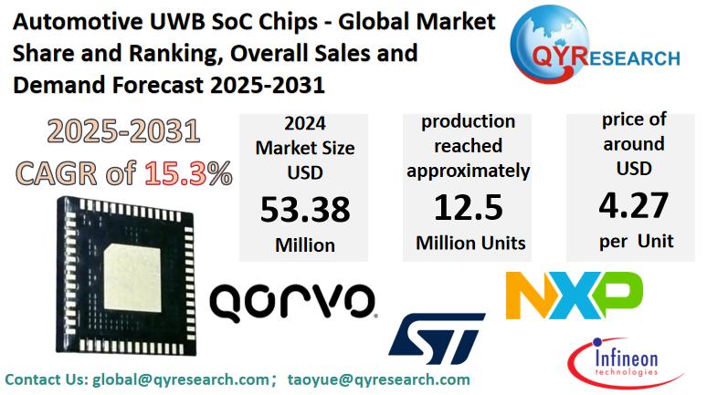 Automotive UWB SoC Chips Market Size, Trends, Growth: Global Forecast 2025-2031