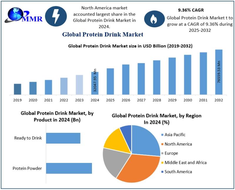 Protein Drink Market to Reach USD 76.56 Billion by 2032, Growing at 9.36% CAGR