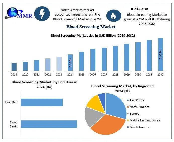 Blood Screening Market Overview - Valued at USD 3.15 Billion in 2024, Projected to Reach USD 5.93 Billion by 2032