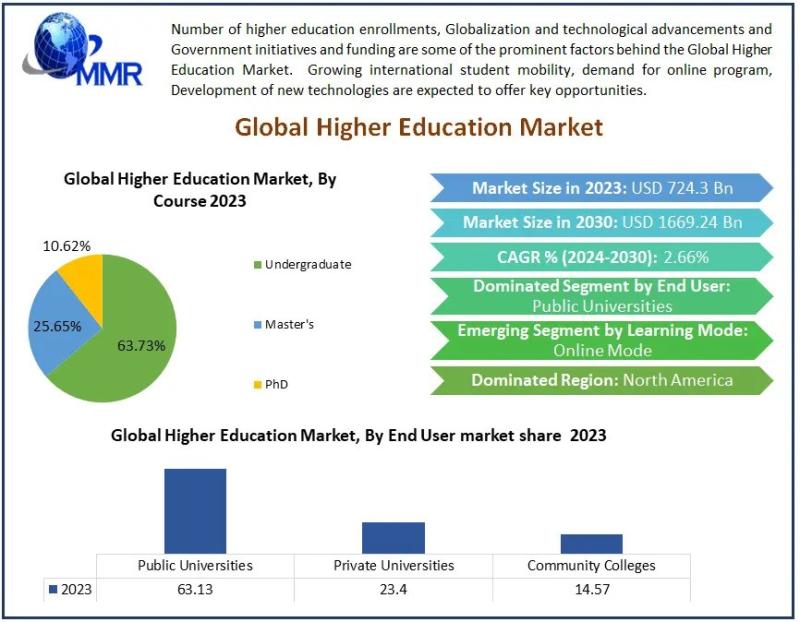 Higher Education Market Forecast and Revenue Insights: From 2024 to USD 1,669.44 Billion by 2030