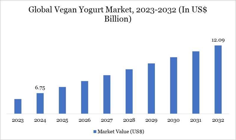 US Vegan Yogurt Market Forecast: Increasing Consumption Driven by Lactose Intolerance and Health Consciousness | Market Leaders Include Danone S.A. and GT's Living Foods