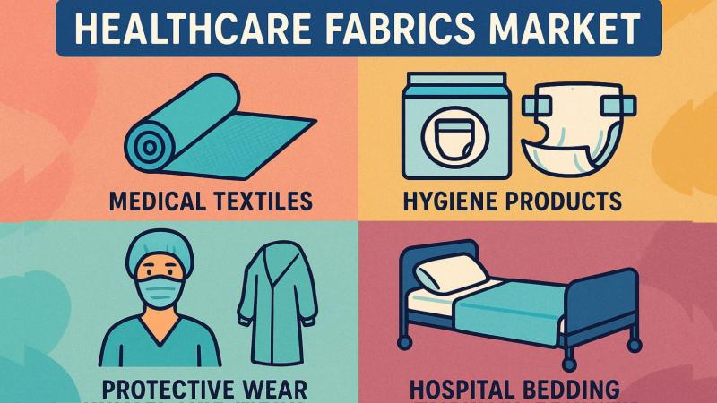 Healthcare Fabrics Market Is Going to Boom | Major Giants Freudenberg, Ahlstrom-Munksjö, Berry Global