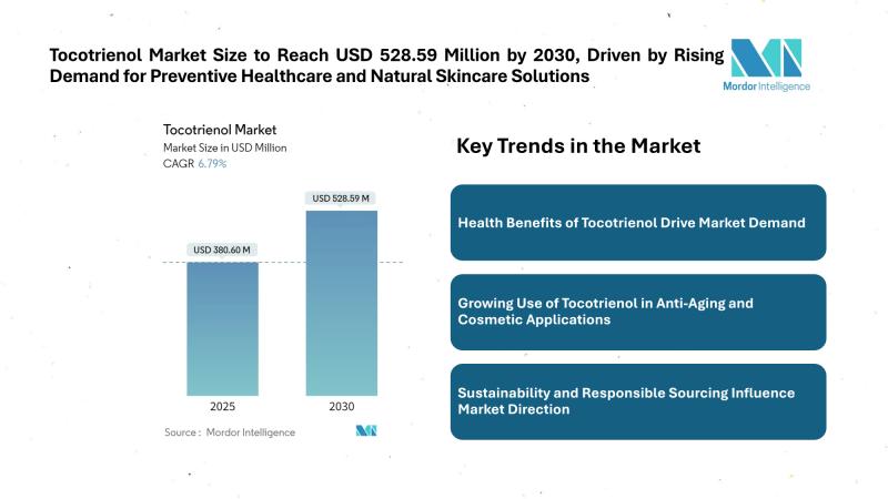 Tocotrienol Market Size to Reach USD 528.59 Million by 2030, Driven by Rising Demand for Preventive Healthcare and Natural Skincare Solutions