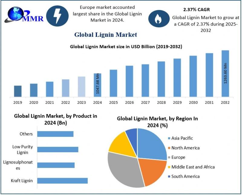 Lignin Market Overview - Valued at USD 1,047.68 Million in 2024, Projected to Reach USD 1,263.60 Million by 2032