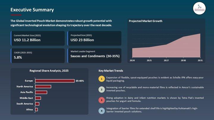 Inverted Pouch Market to Reach USD 23 Billion by 2035, Driven by Sustainable Design and Convenience-Centric Packaging Innovations