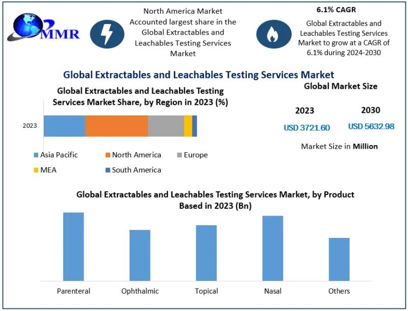 Extractables and Leachables Testing Services Market to Reach USD 5632.98 Million by 2030, Growing at 6.1% CAGR