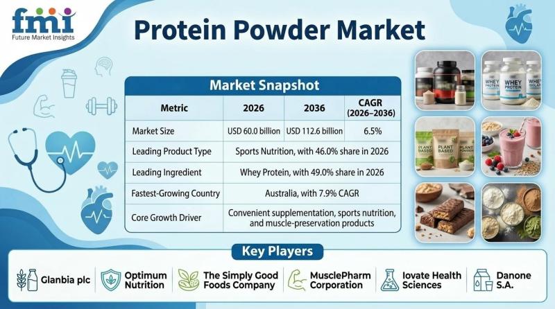 Protein Powder Market to Reach USD 112.6 Billion by 2036 at 6.5%
