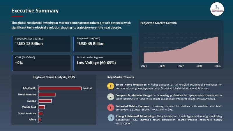 Residential Switchgear Market to Reach USD 45.2 Billion by 2035, Driven by Smart Home Integration and Urban Electrification