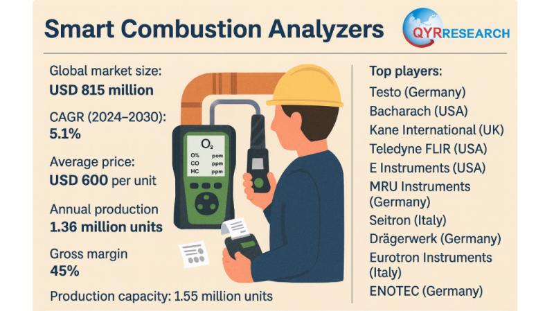 Global and U.S. Smart Combustion Analyzers Market Report, Published by QY Research.