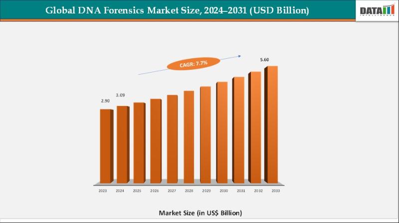 US DNA Forensics Market Growth: Rising Demand for Consumables, Advanced Sequencers, and Crime-Solving Technologies | Leading Companies Include QIAGEN, Promega, and Bio-Rad