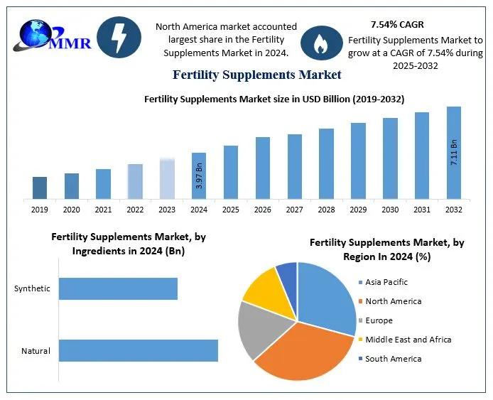 Fertility Supplements Market to Reach USD 7.11 Billion by 2032, Growing at 7.54% CAGR