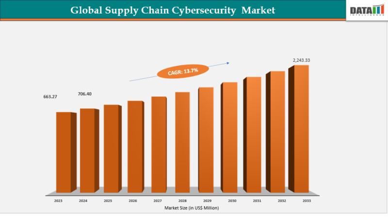 United States Supply Chain Cyber Security Market valuation $ 2,243.33 million by 2033 - Exclusive Report by DatamIntelligence