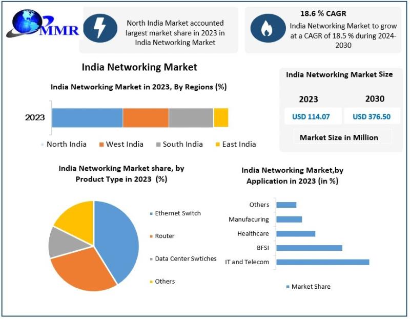 India Networking Market Forecast and Revenue Insights: From US$ 114.07 Million in 2023 to US$ 376.50 Million by 2030