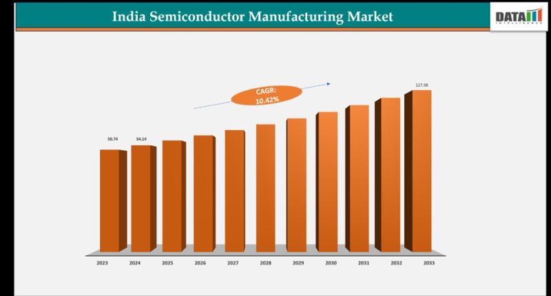 Semiconductor Manufacturing Market Growth Forecast 2025-2033 Highlights Surge in Advanced Chip Design and Global Investments
