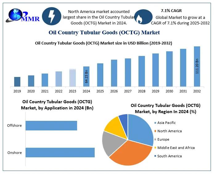 Oil Country Tubular Goods (OCTG) Market to Reach USD 111.20 Billion by 2032, Growing at 7.1% CAGR