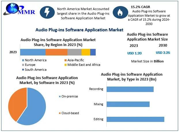 Audio Plug-ins Software Application Market Growth Outlook (2023-2030): Expanding at a CAGR of 15.2%