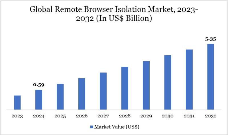 Remote Browser Isolation Market reached US$ 0.59 billion in 2024 and is expected to reach US$ 5.35 billion by 2032 | Broadcom, Cisco, Cloudflare, ConnX