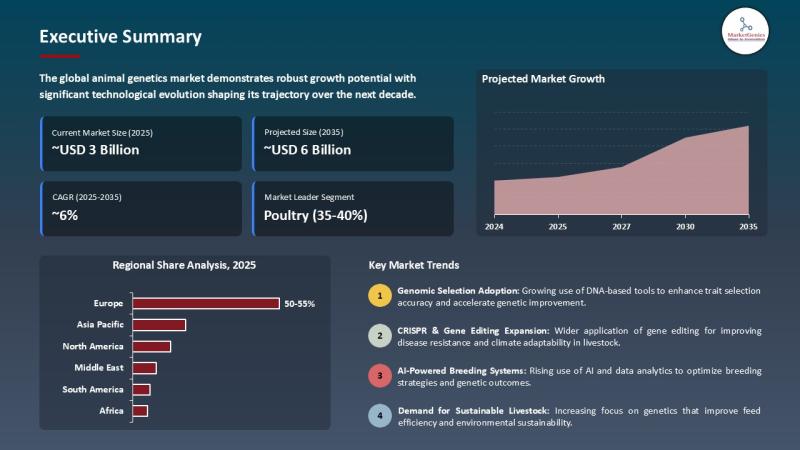 Animal Genetics Market to Reach USD 6.2 Billion by 2035, Europe Leads with 53% Share