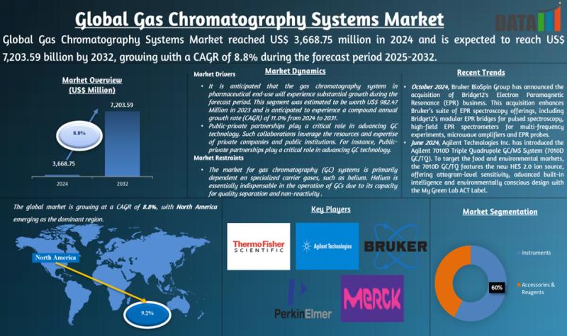 United States Gas Chromatography Systems Market 2025 | Growth Drivers, Key Players & Investment Opportunities
