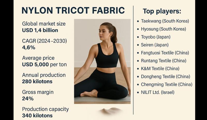 Global and U.S. Nylon Tricot Fabric Market Report, Published by QY Research.