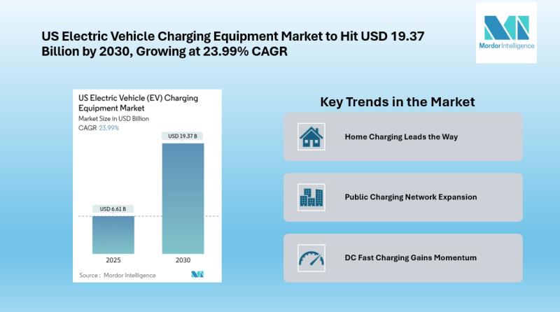 US Electric Vehicle Charging Equipment Market Growing at 23.99% CAGR, Driven by Home Charging Demand and DC Fast Charger Expansion, Reports Mordor Intelligence